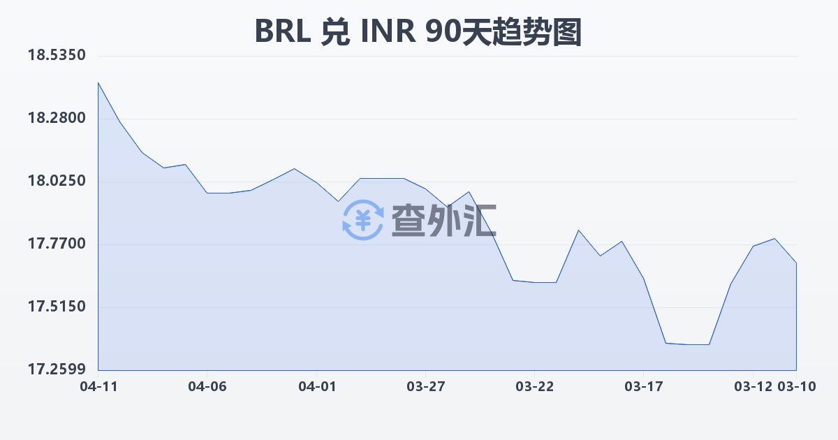 巴西雷亚尔兑印度卢比(BRL/INR)近90天汇率走势图