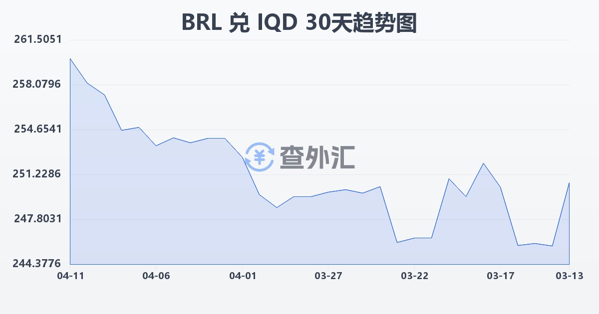 巴西雷亚尔兑伊拉克第纳尔(BRL/IQD)近30天汇率走势图