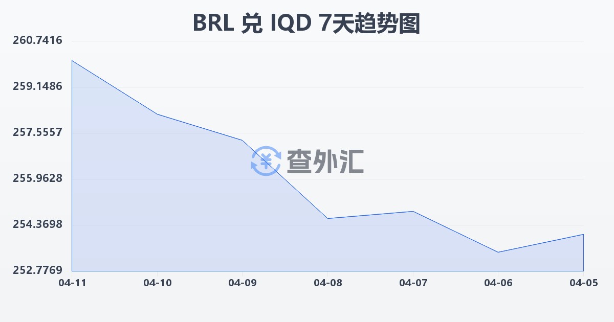 巴西雷亚尔兑伊拉克第纳尔(BRL/IQD)近7天汇率走势图