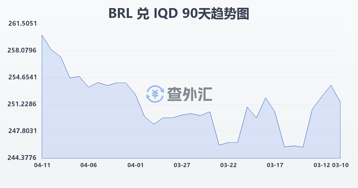 巴西雷亚尔兑伊拉克第纳尔(BRL/IQD)近90天汇率走势图