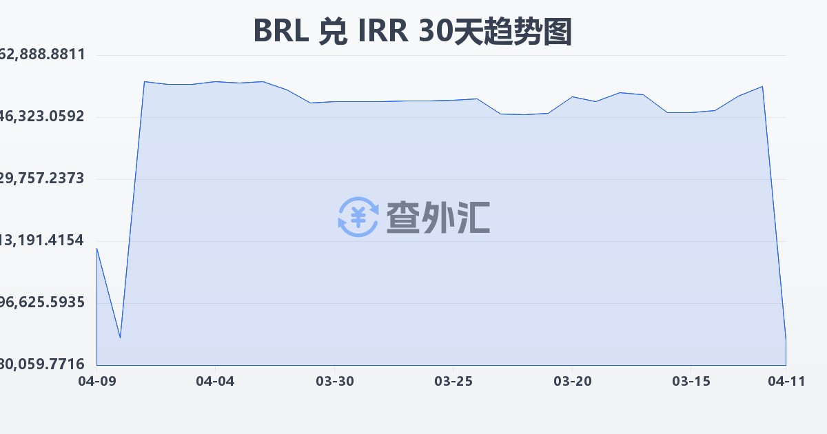 巴西雷亚尔兑伊朗里亚尔(BRL/IRR)近30天汇率走势图