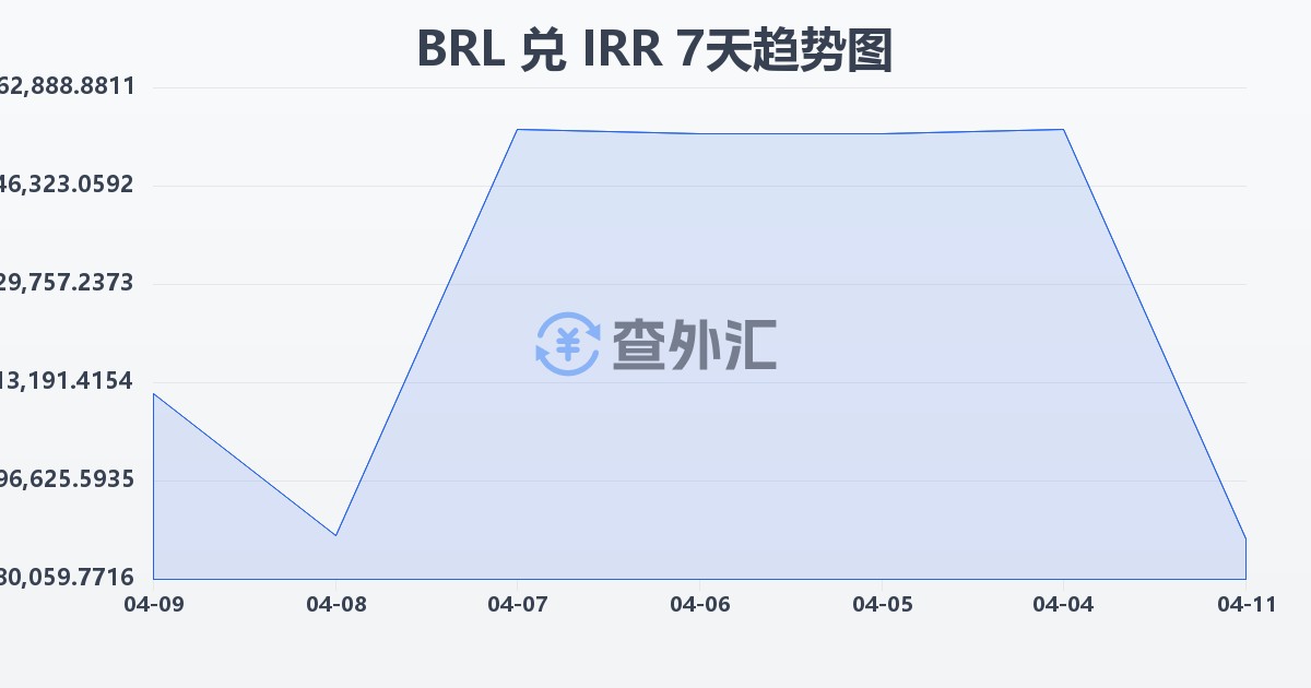 巴西雷亚尔兑伊朗里亚尔(BRL/IRR)近7天汇率走势图