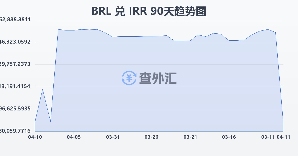 巴西雷亚尔兑伊朗里亚尔(BRL/IRR)近90天汇率走势图
