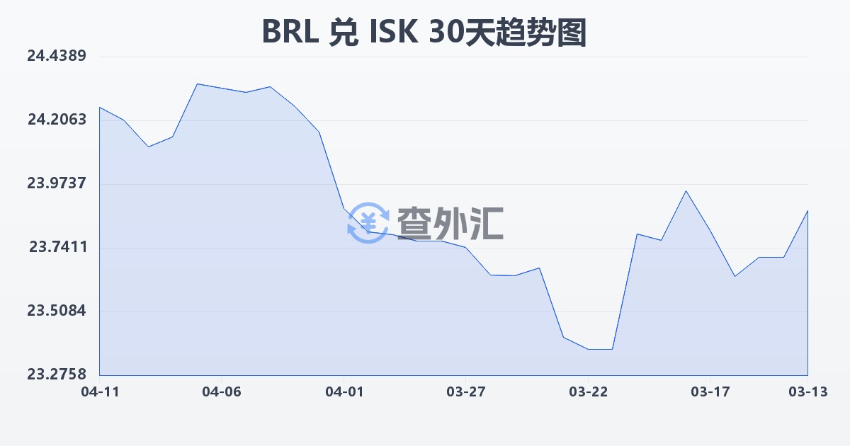 巴西雷亚尔兑冰岛克朗(BRL/ISK)近30天汇率走势图