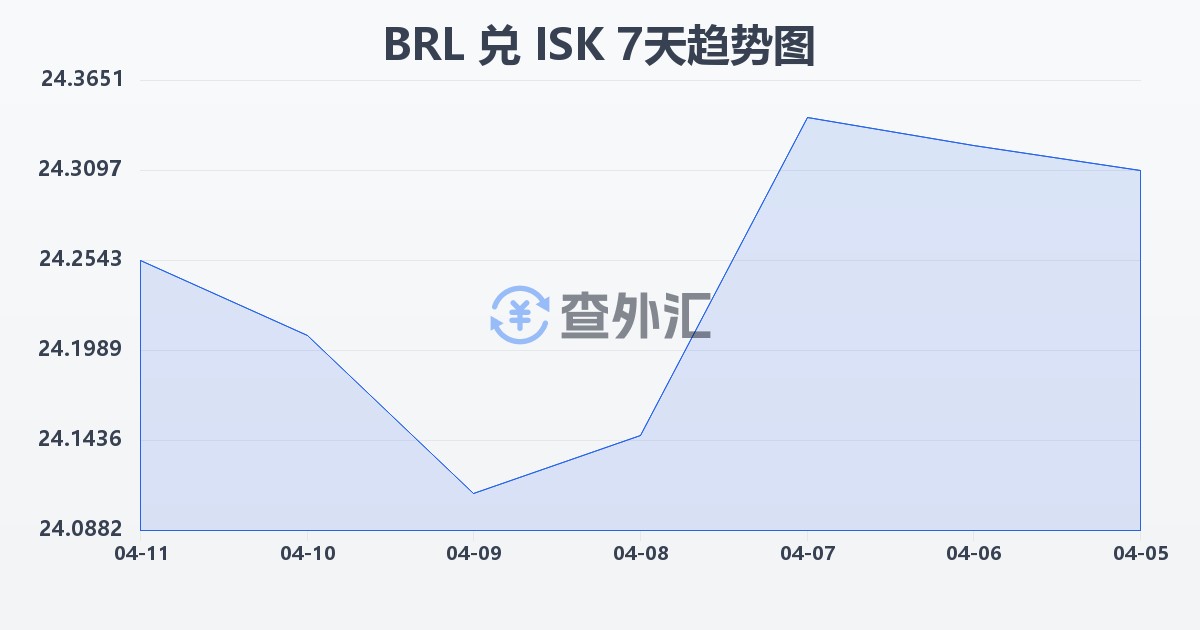 巴西雷亚尔兑冰岛克朗(BRL/ISK)近7天汇率走势图