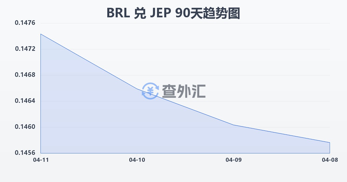 巴西雷亚尔兑泽西岛镑(BRL/JEP)近90天汇率走势图