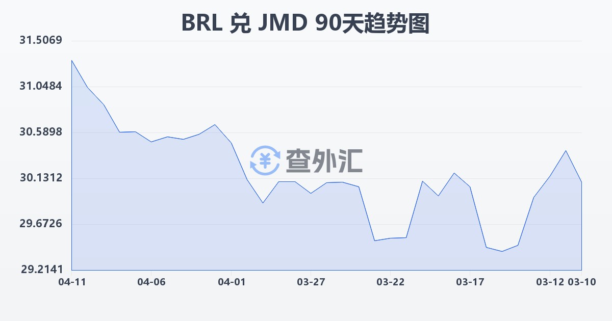 巴西雷亚尔兑牙买加元(BRL/JMD)近90天汇率走势图