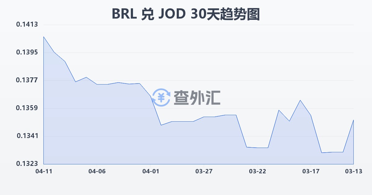 巴西雷亚尔兑约旦第纳尔(BRL/JOD)近30天汇率走势图