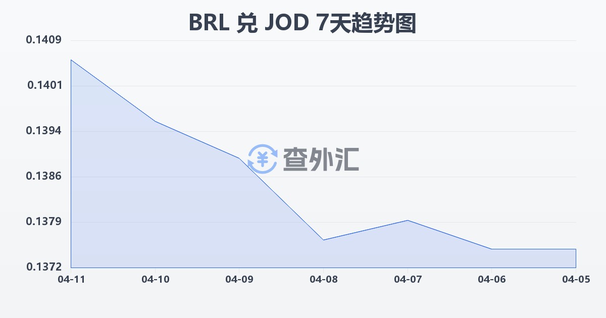 巴西雷亚尔兑约旦第纳尔(BRL/JOD)近7天汇率走势图