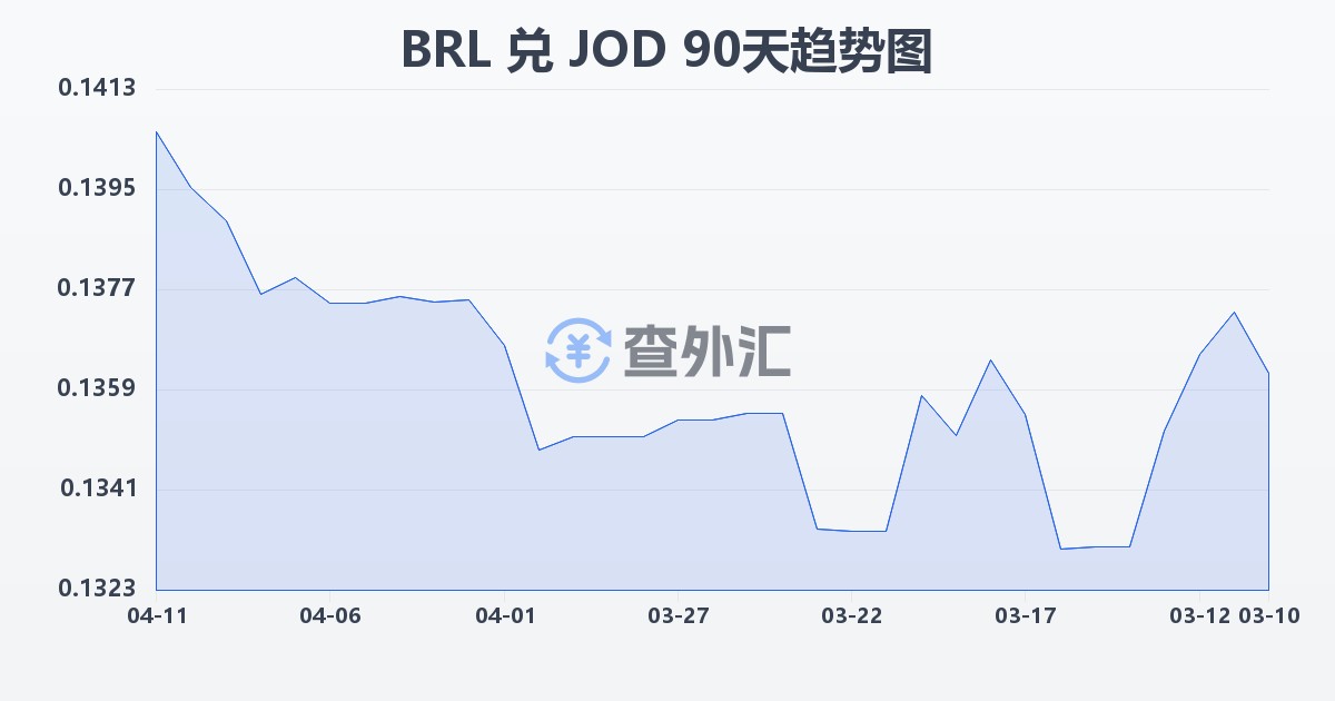 巴西雷亚尔兑约旦第纳尔(BRL/JOD)近90天汇率走势图