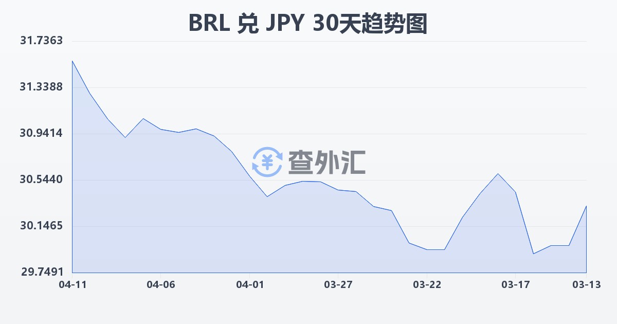 巴西雷亚尔兑日元(BRL/JPY)近30天汇率走势图