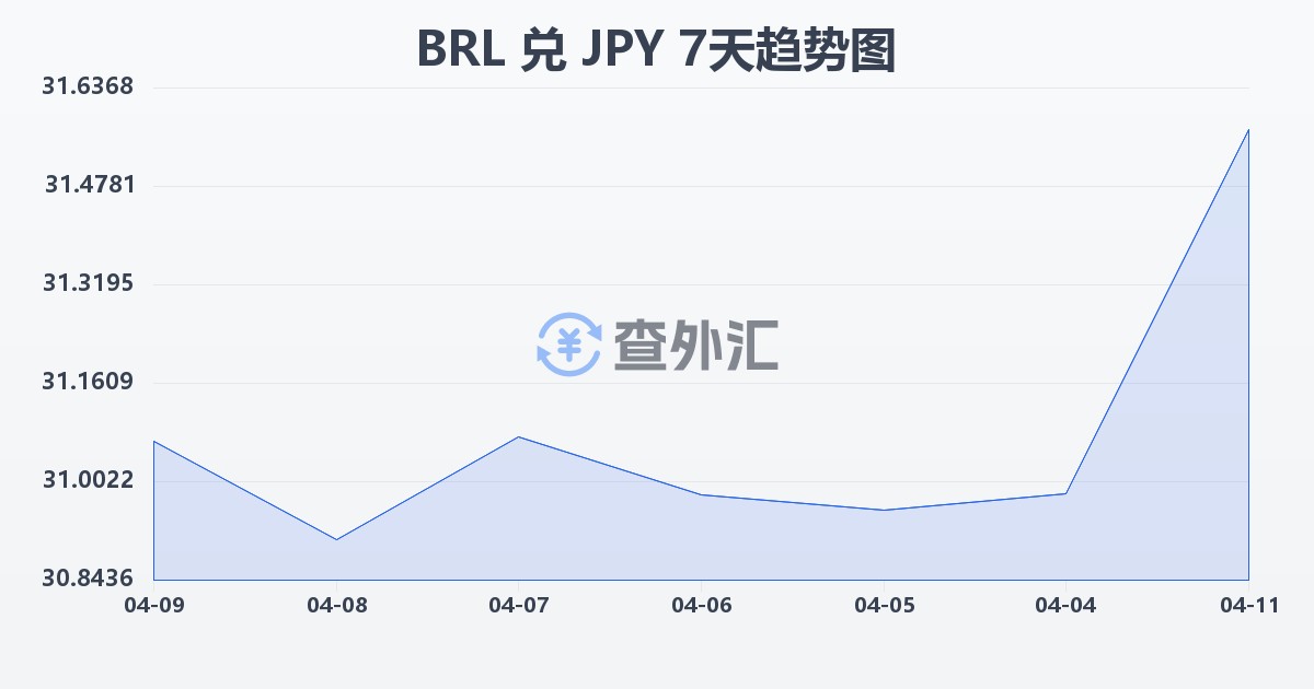 巴西雷亚尔兑日元(BRL/JPY)近7天汇率走势图