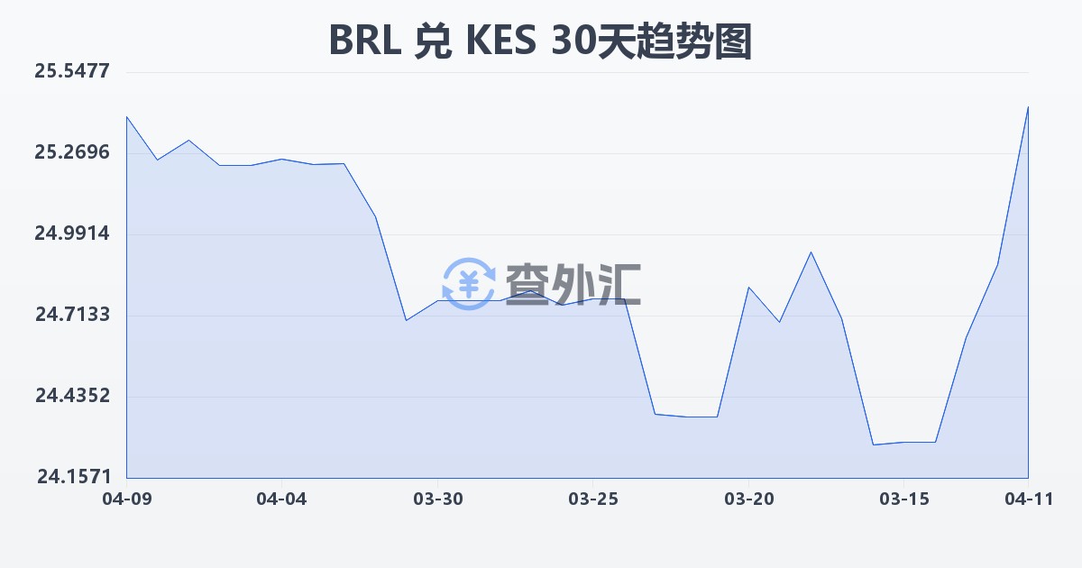 巴西雷亚尔兑肯尼亚先令(BRL/KES)近30天汇率走势图