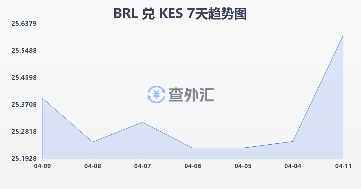 巴西雷亚尔兑肯尼亚先令(BRL/KES)近7天汇率走势图