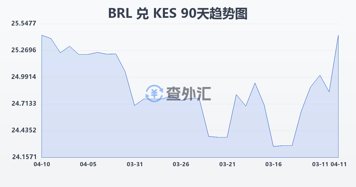 巴西雷亚尔兑肯尼亚先令(BRL/KES)近90天汇率走势图