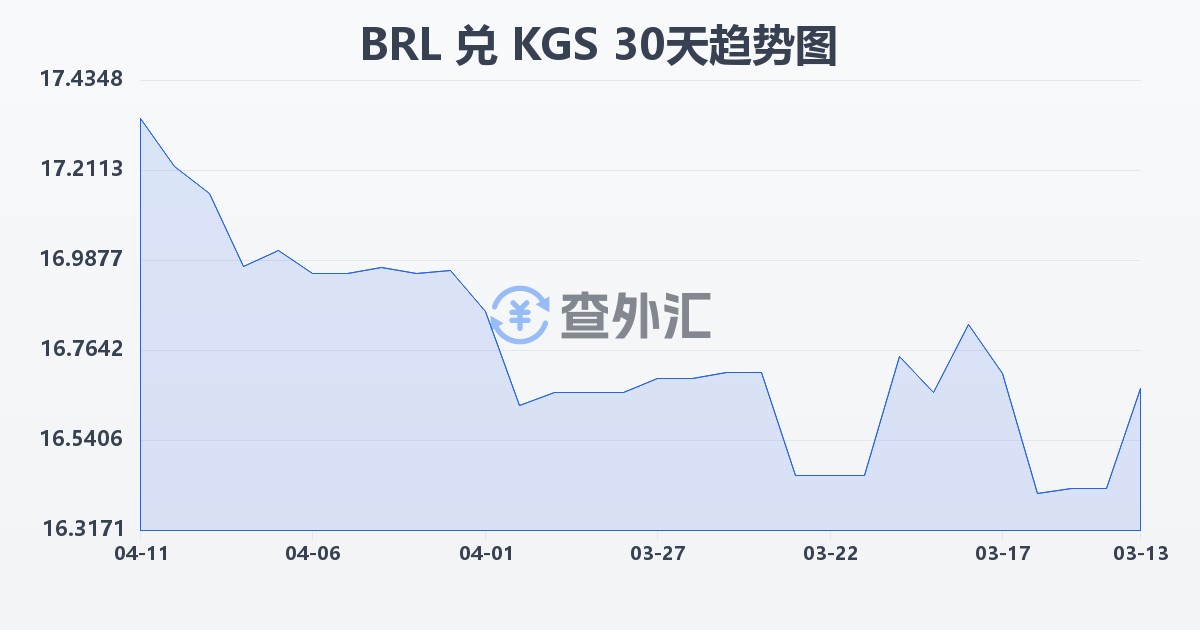 巴西雷亚尔兑吉尔吉斯斯坦索姆(BRL/KGS)近30天汇率走势图