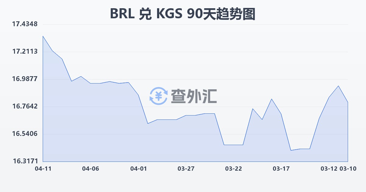巴西雷亚尔兑吉尔吉斯斯坦索姆(BRL/KGS)近90天汇率走势图