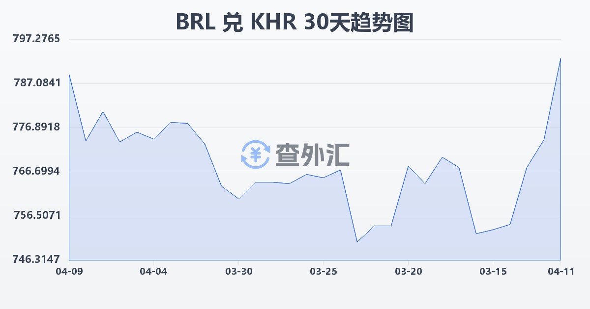 巴西雷亚尔兑柬埔寨瑞尔(BRL/KHR)近30天汇率走势图
