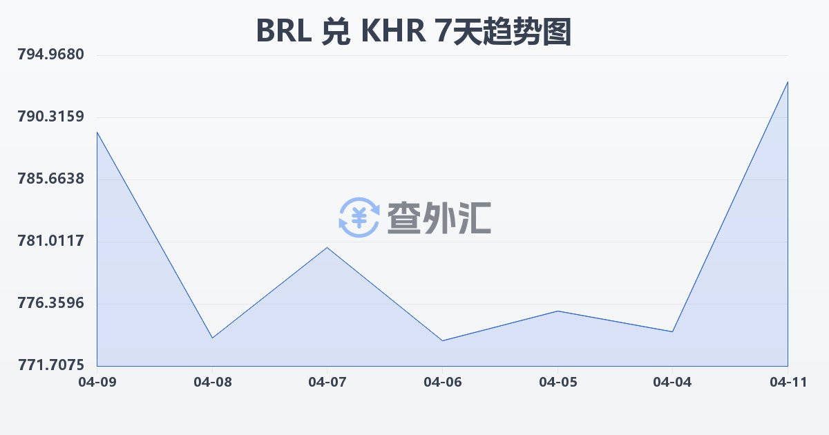 巴西雷亚尔兑柬埔寨瑞尔(BRL/KHR)近7天汇率走势图