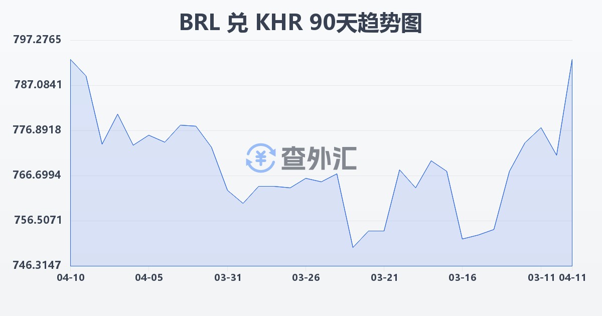 巴西雷亚尔兑柬埔寨瑞尔(BRL/KHR)近90天汇率走势图