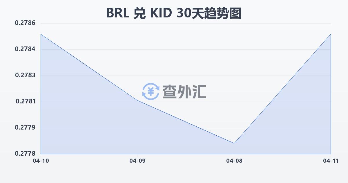 巴西雷亚尔兑基里巴斯元(BRL/KID)近30天汇率走势图