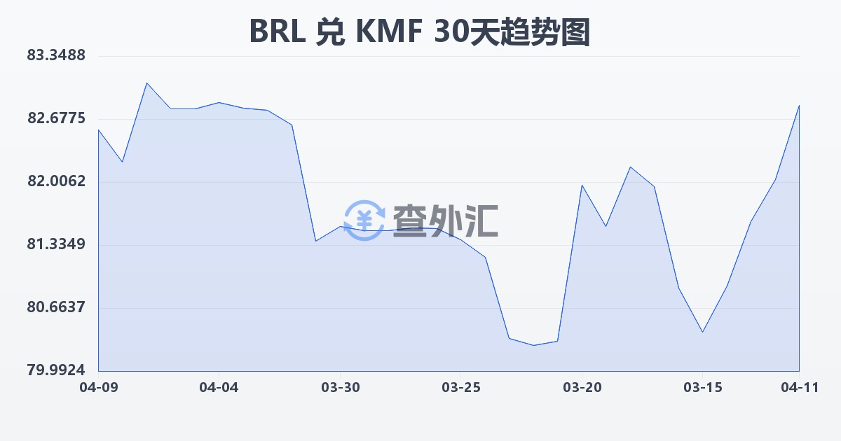 巴西雷亚尔兑科摩罗法郎(BRL/KMF)近30天汇率走势图