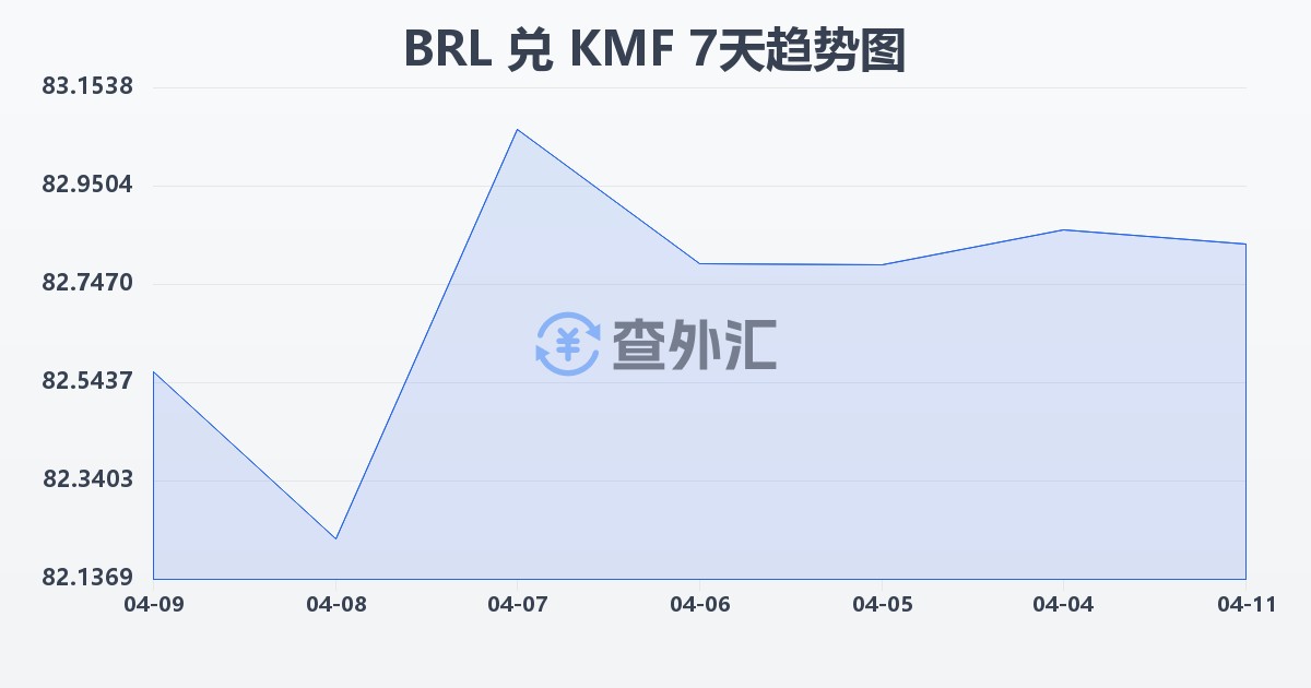 巴西雷亚尔兑科摩罗法郎(BRL/KMF)近7天汇率走势图