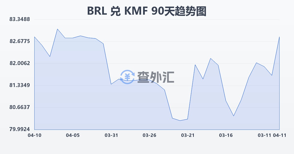 巴西雷亚尔兑科摩罗法郎(BRL/KMF)近90天汇率走势图