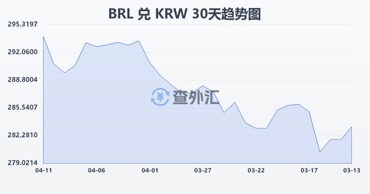 巴西雷亚尔兑韩元(BRL/KRW)近30天汇率走势图