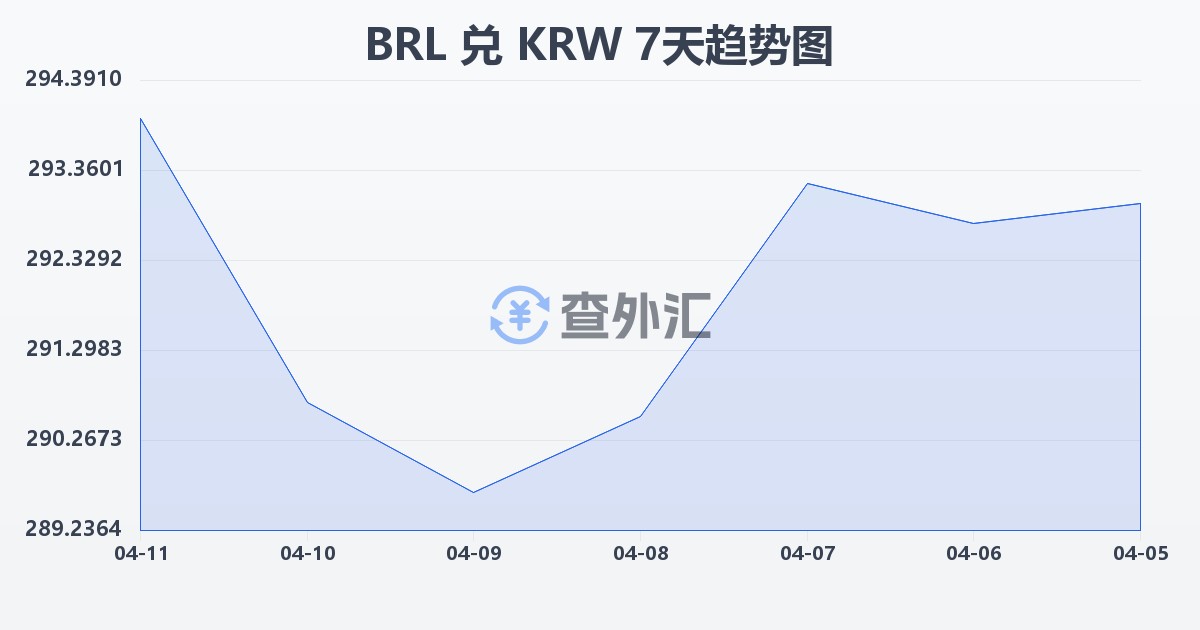 巴西雷亚尔兑韩元(BRL/KRW)近7天汇率走势图