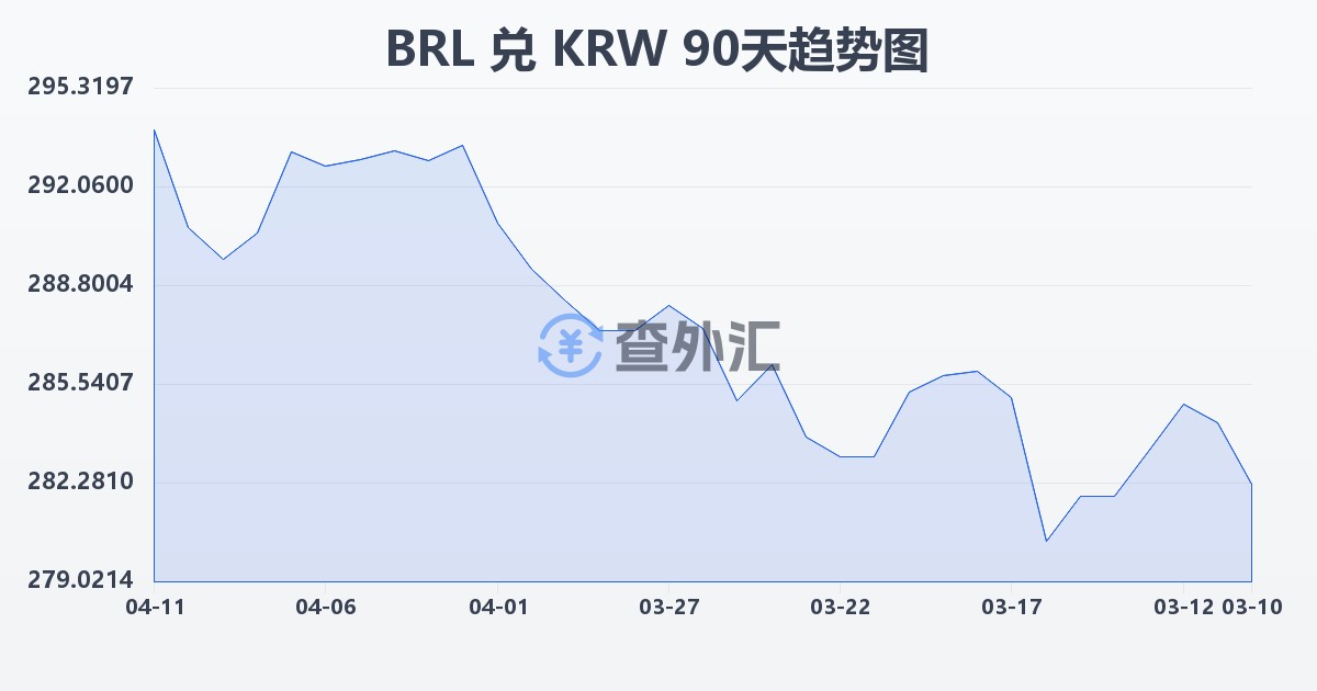 巴西雷亚尔兑韩元(BRL/KRW)近90天汇率走势图