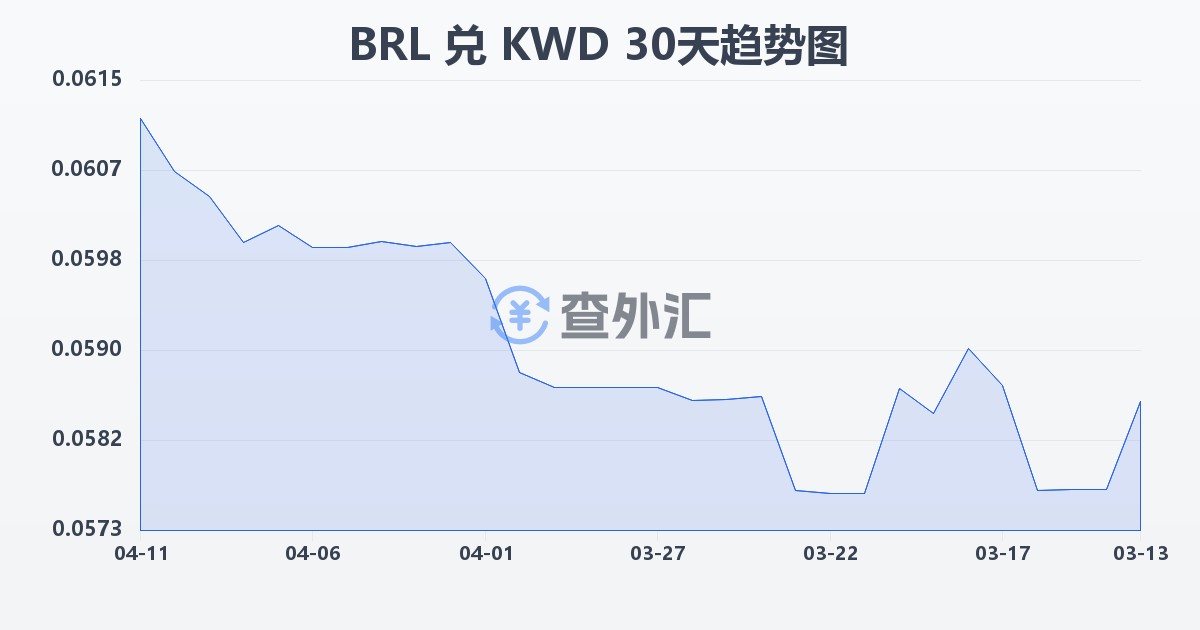 巴西雷亚尔兑科威特第纳尔(BRL/KWD)近30天汇率走势图