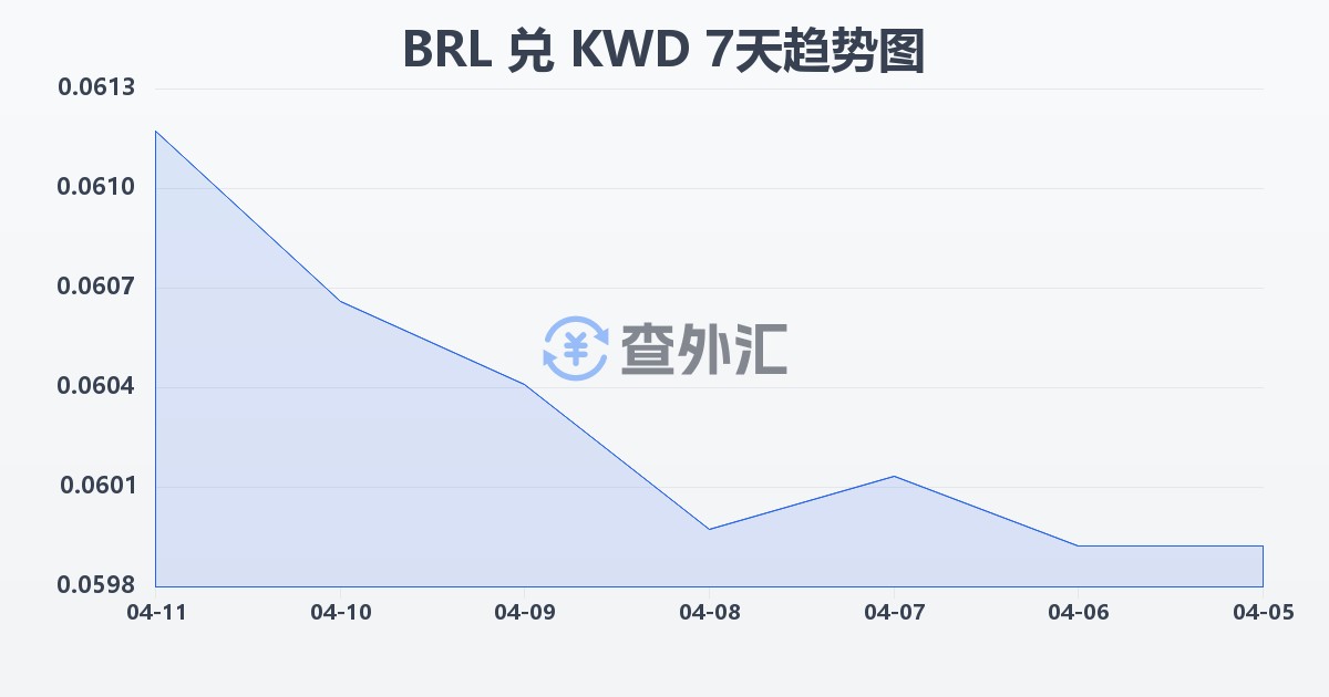 巴西雷亚尔兑科威特第纳尔(BRL/KWD)近7天汇率走势图