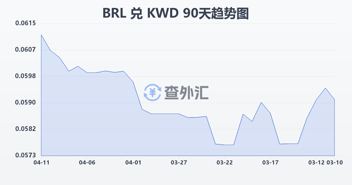 巴西雷亚尔兑科威特第纳尔(BRL/KWD)近90天汇率走势图
