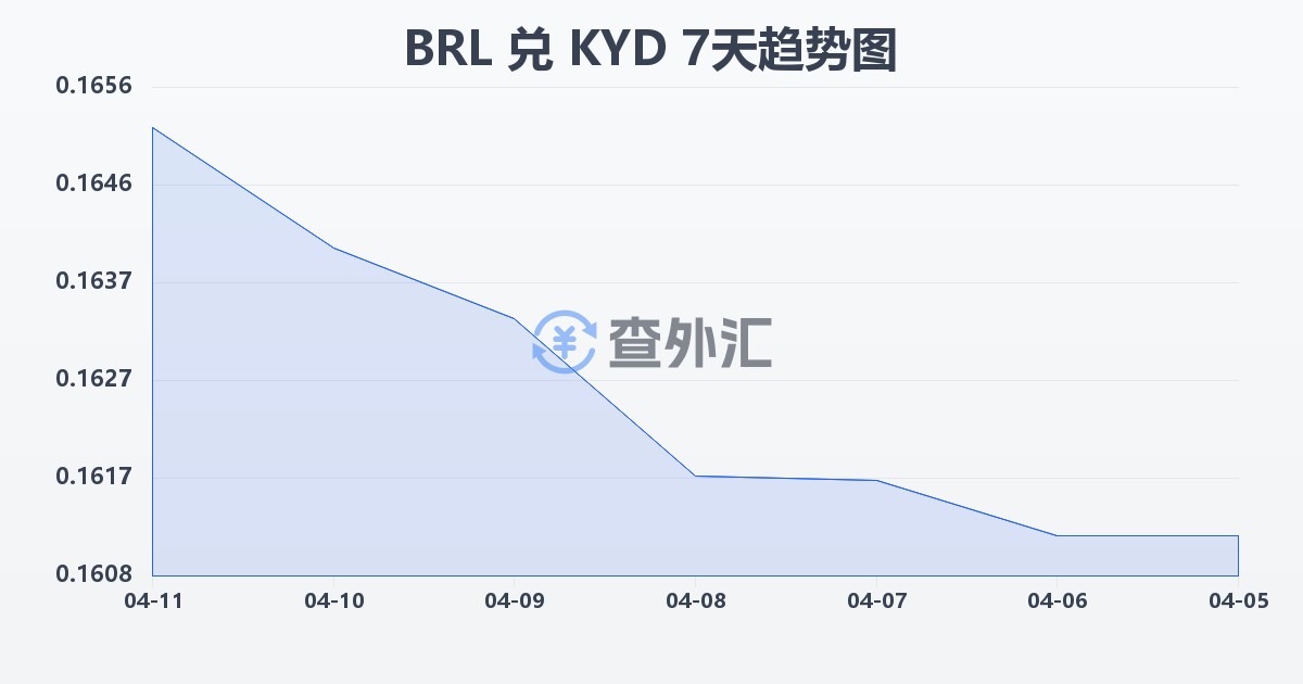 巴西雷亚尔兑开曼群岛元(BRL/KYD)近7天汇率走势图