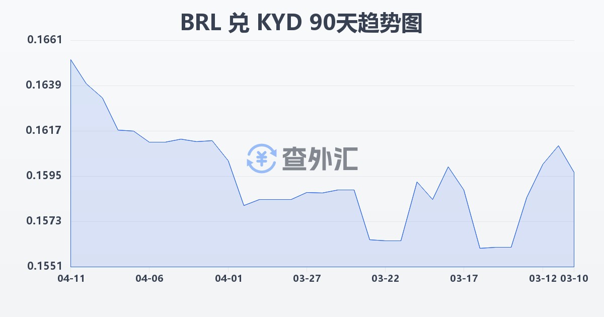 巴西雷亚尔兑开曼群岛元(BRL/KYD)近90天汇率走势图