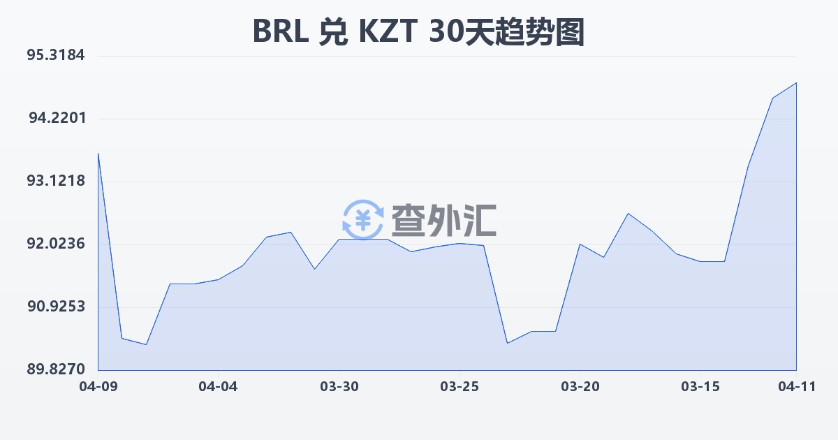 巴西雷亚尔兑哈萨克斯坦坚戈(BRL/KZT)近30天汇率走势图