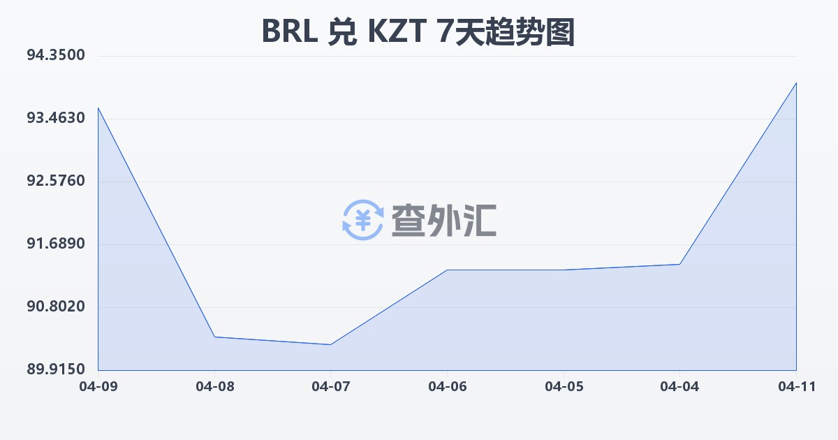 巴西雷亚尔兑哈萨克斯坦坚戈(BRL/KZT)近7天汇率走势图