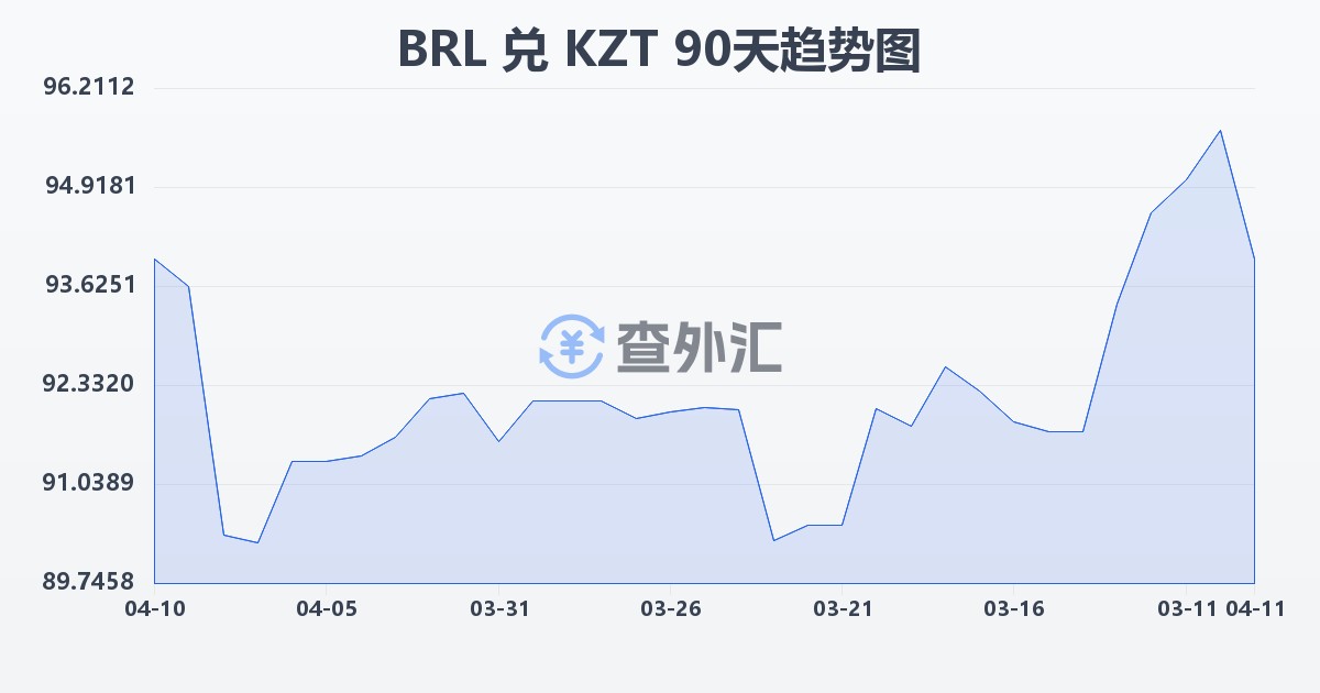 巴西雷亚尔兑哈萨克斯坦坚戈(BRL/KZT)近90天汇率走势图