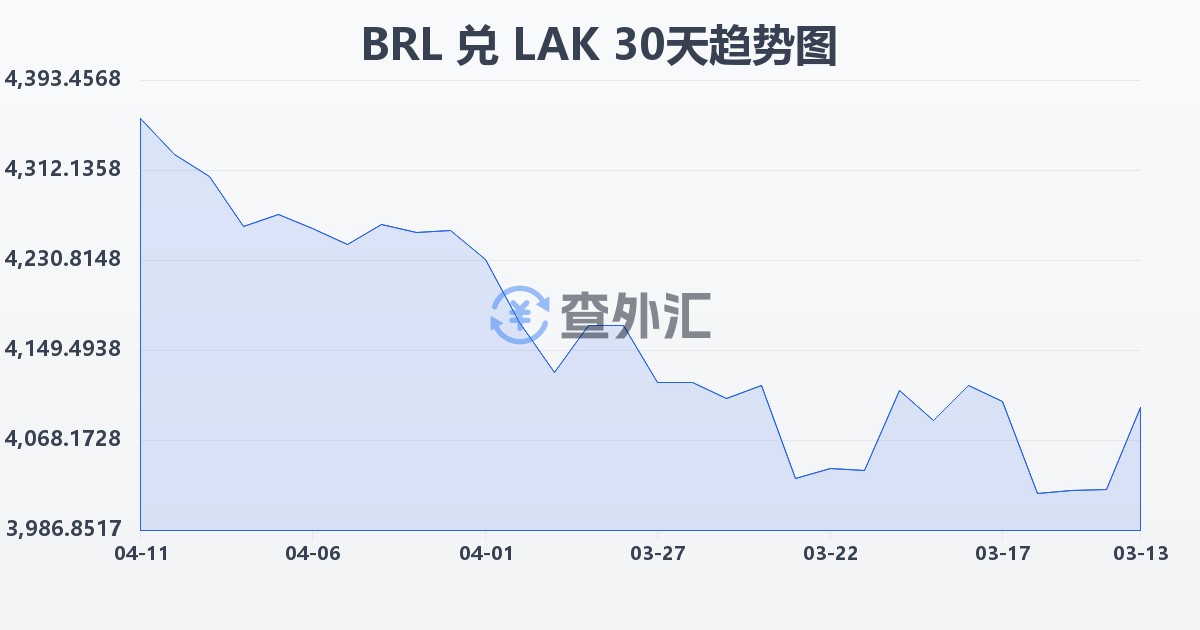 巴西雷亚尔兑老挝基普(BRL/LAK)近30天汇率走势图