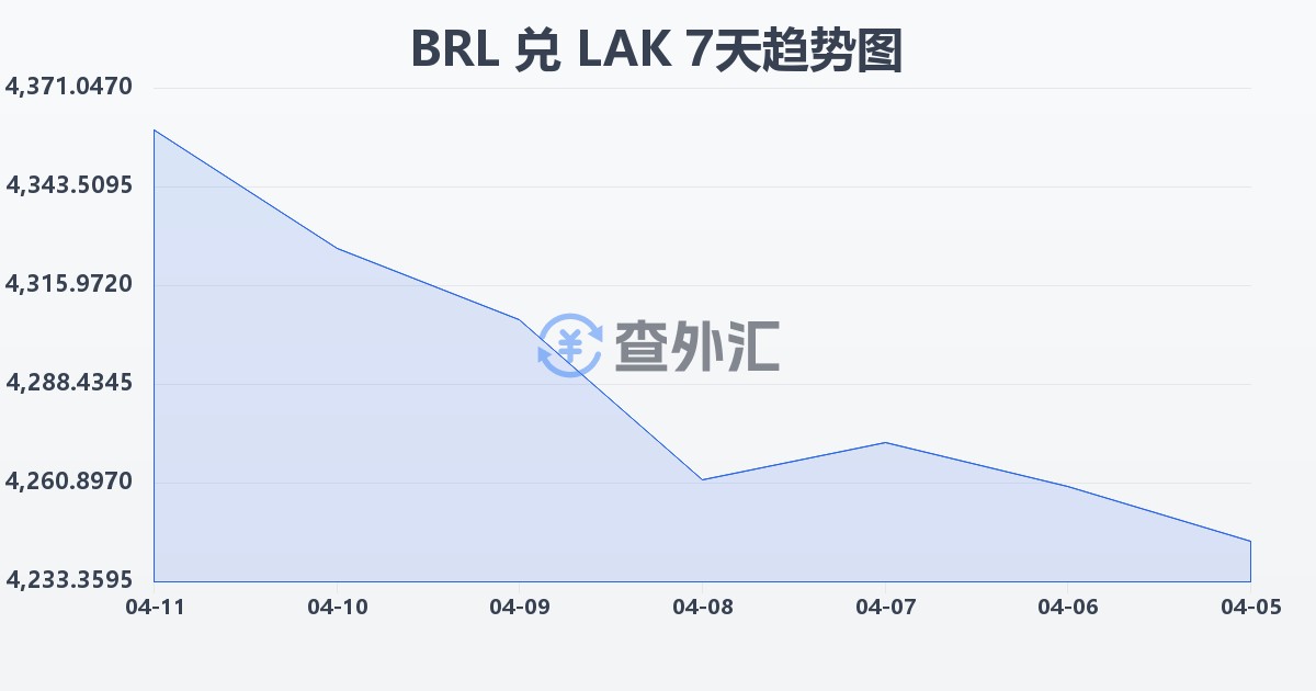 巴西雷亚尔兑老挝基普(BRL/LAK)近7天汇率走势图