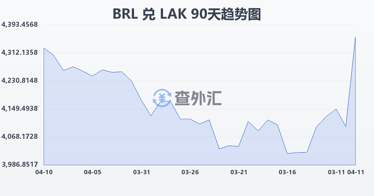 巴西雷亚尔兑老挝基普(BRL/LAK)近90天汇率走势图