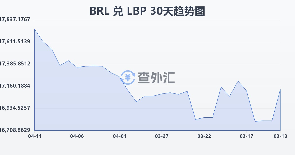 巴西雷亚尔兑黎巴嫩镑(BRL/LBP)近30天汇率走势图
