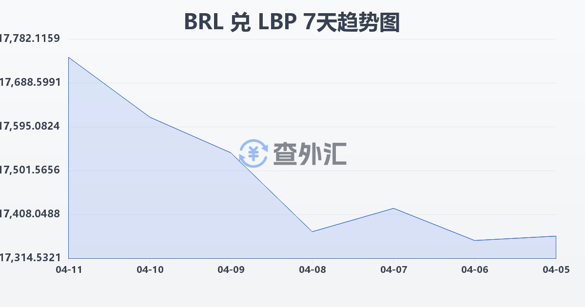 巴西雷亚尔兑黎巴嫩镑(BRL/LBP)近7天汇率走势图