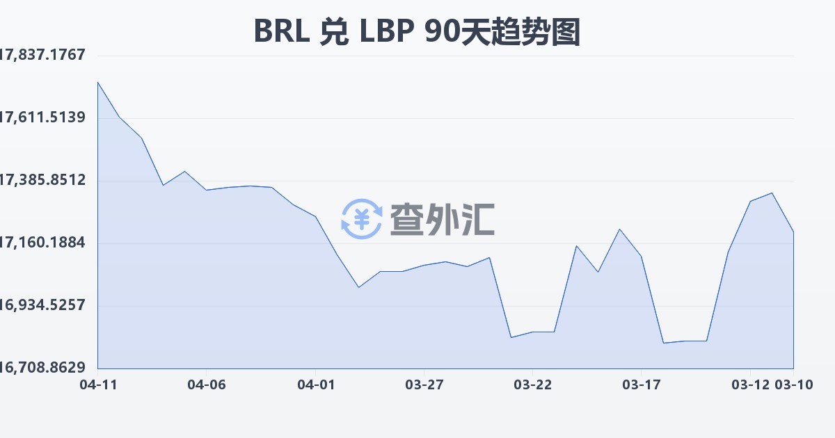巴西雷亚尔兑黎巴嫩镑(BRL/LBP)近90天汇率走势图