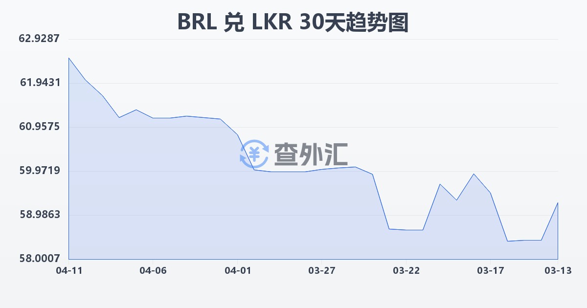巴西雷亚尔兑斯里兰卡卢比(BRL/LKR)近30天汇率走势图