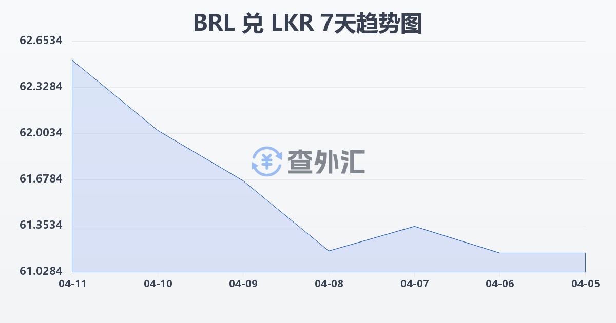巴西雷亚尔兑斯里兰卡卢比(BRL/LKR)近7天汇率走势图