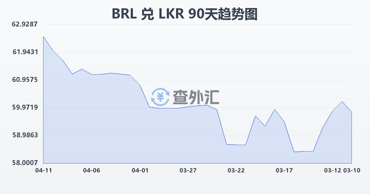 巴西雷亚尔兑斯里兰卡卢比(BRL/LKR)近90天汇率走势图