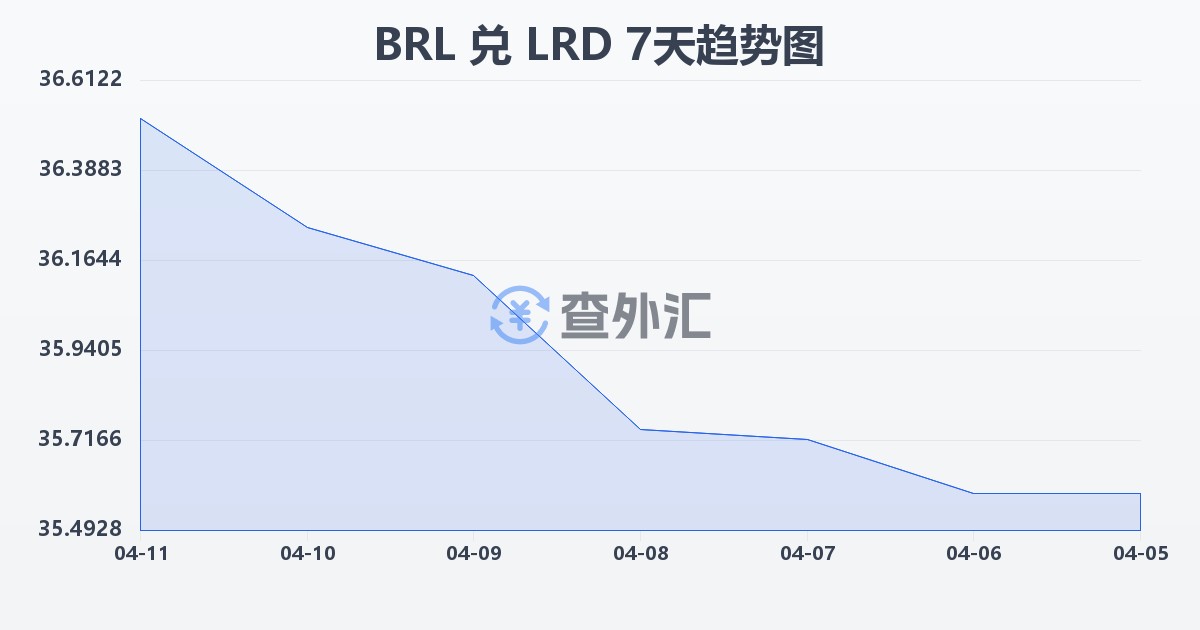 巴西雷亚尔兑利比里亚元(BRL/LRD)近7天汇率走势图