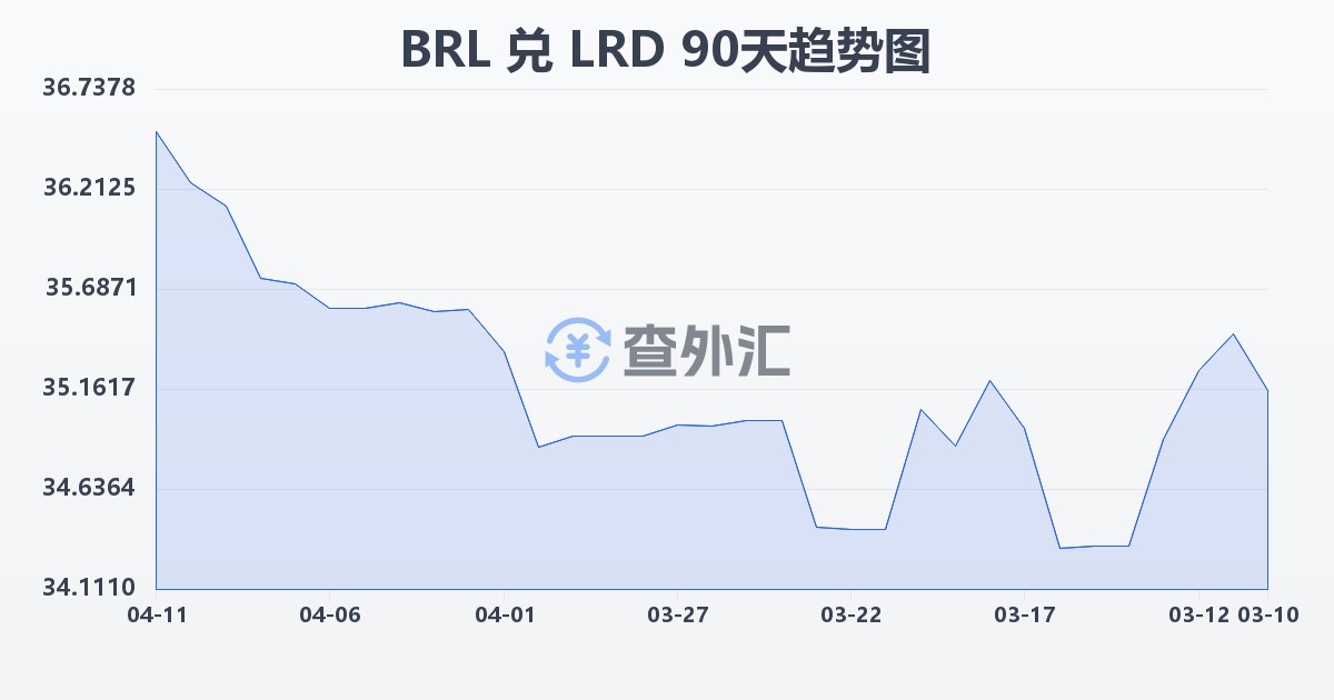 巴西雷亚尔兑利比里亚元(BRL/LRD)近90天汇率走势图
